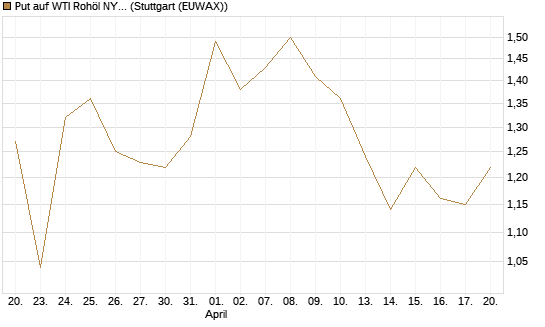 Put auf WTI Rohöl NYMEX 09/26 [BNP Paribas Emissions- und Handelsges.] Chart