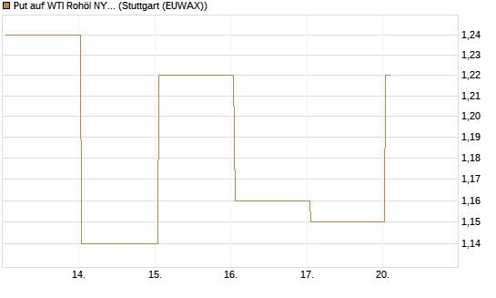 Put auf WTI Rohöl NYMEX 09/26 [BNP Paribas Emissions- und Handelsges.] Chart