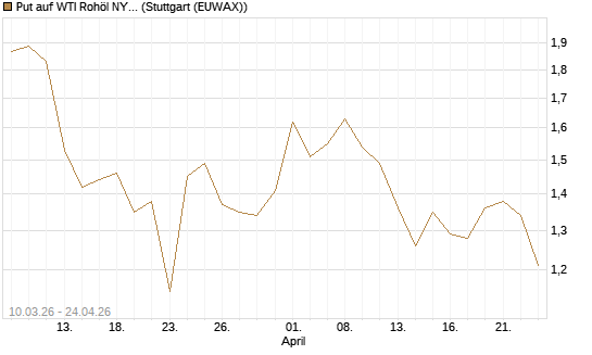 Put auf WTI Rohöl NYMEX 09/26 [BNP Paribas Emissions- und Handelsges.] Chart