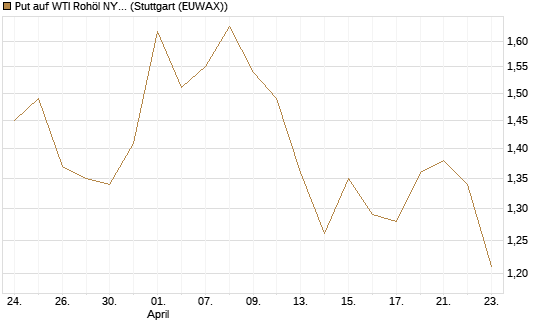 Put auf WTI Rohöl NYMEX 09/26 [BNP Paribas Emissions- und Handelsges.] Chart