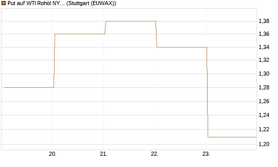 Put auf WTI Rohöl NYMEX 09/26 [BNP Paribas Emissions- und Handelsges.] Chart