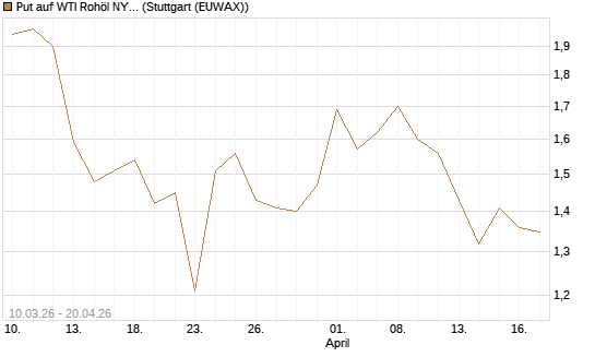 Put auf WTI Rohöl NYMEX 09/26 [BNP Paribas Emissions- und Handelsges.] Chart