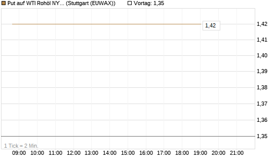 Put auf WTI Rohöl NYMEX 09/26 [BNP Paribas Emissions- und Handelsges.] Chart