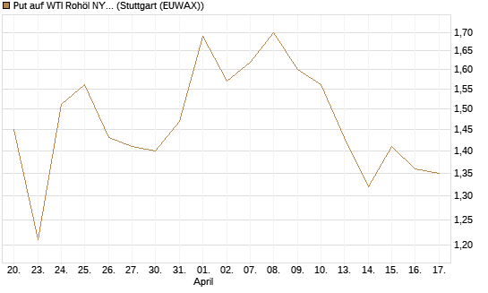 Put auf WTI Rohöl NYMEX 09/26 [BNP Paribas Emissions- und Handelsges.] Chart