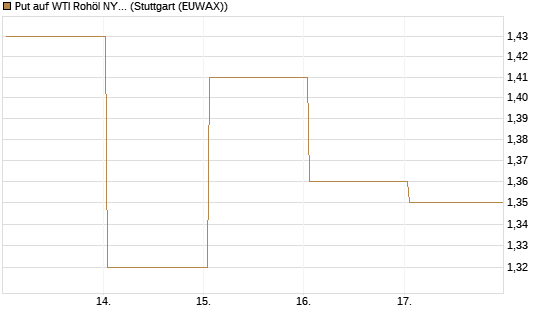 Put auf WTI Rohöl NYMEX 09/26 [BNP Paribas Emissions- und Handelsges.] Chart
