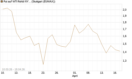 Put auf WTI Rohöl NYMEX 09/26 [BNP Paribas Emissions- und Handelsges.] Chart