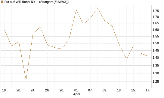 Put auf WTI Rohöl NYMEX 09/26 [BNP Paribas Emissions- und Handelsges.] Chart