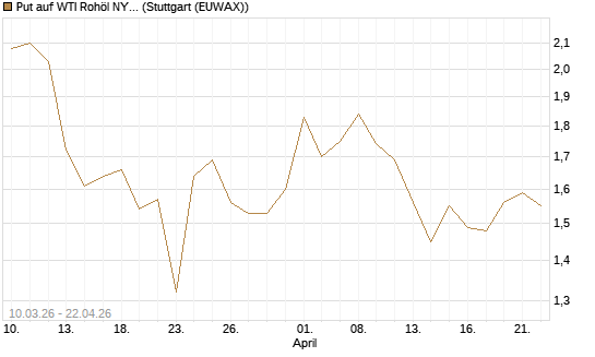 Put auf WTI Rohöl NYMEX 09/26 [BNP Paribas Emissions- und Handelsges.] Chart