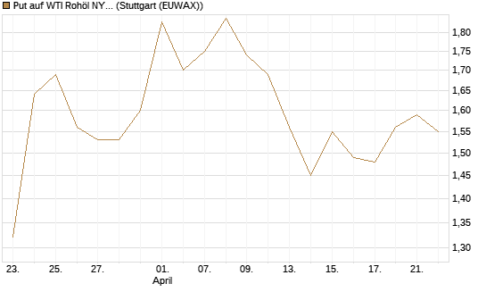 Put auf WTI Rohöl NYMEX 09/26 [BNP Paribas Emissions- und Handelsges.] Chart