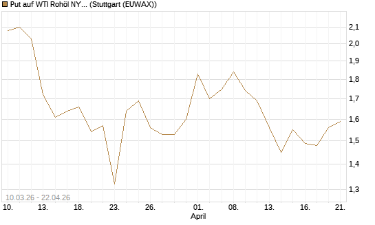 Put auf WTI Rohöl NYMEX 09/26 [BNP Paribas Emissions- und Handelsges.] Chart