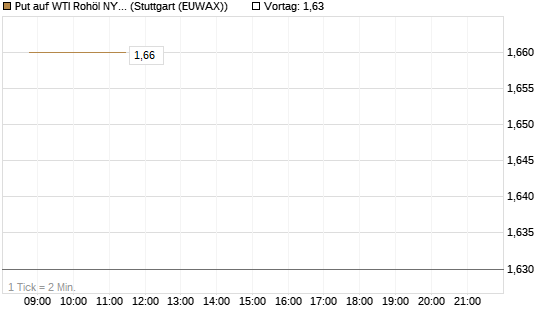 Put auf WTI Rohöl NYMEX 09/26 [BNP Paribas Emissions- und Handelsges.] Chart