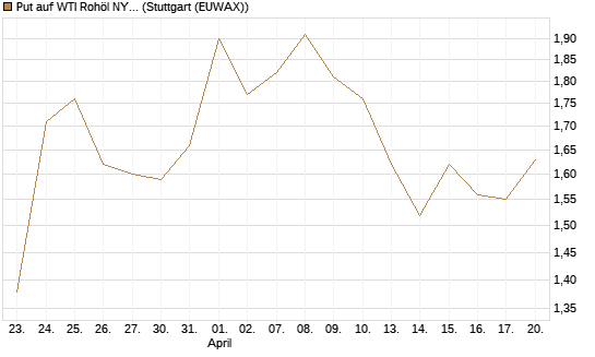 Put auf WTI Rohöl NYMEX 09/26 [BNP Paribas Emissions- und Handelsges.] Chart
