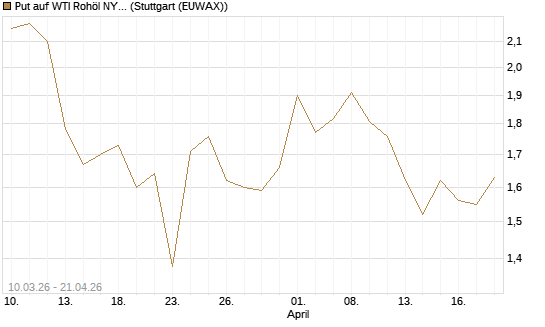 Put auf WTI Rohöl NYMEX 09/26 [BNP Paribas Emissions- und Handelsges.] Chart