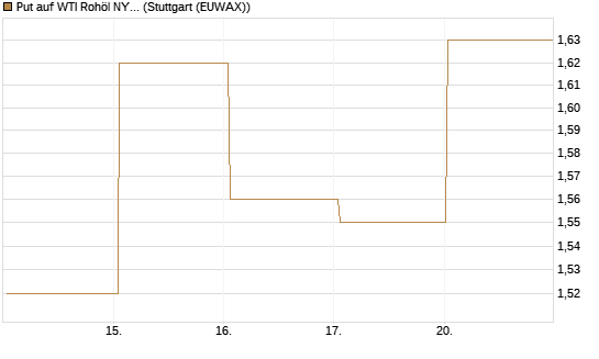 Put auf WTI Rohöl NYMEX 09/26 [BNP Paribas Emissions- und Handelsges.] Chart