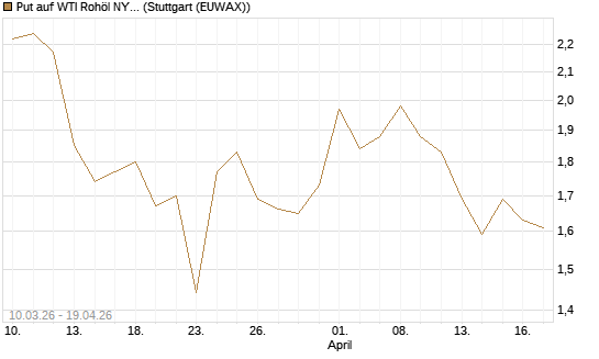 Put auf WTI Rohöl NYMEX 09/26 [BNP Paribas Emissions- und Handelsges.] Chart