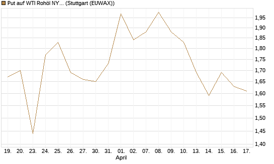 Put auf WTI Rohöl NYMEX 09/26 [BNP Paribas Emissions- und Handelsges.] Chart
