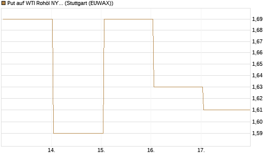 Put auf WTI Rohöl NYMEX 09/26 [BNP Paribas Emissions- und Handelsges.] Chart