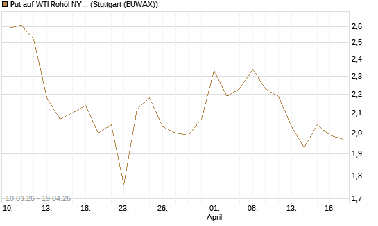 Put auf WTI Rohöl NYMEX 09/26 [BNP Paribas Emissions- und Handelsges.] Chart