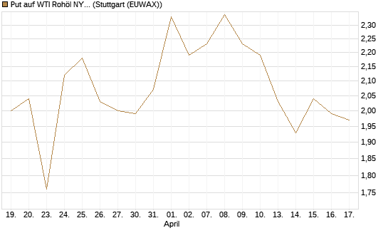 Put auf WTI Rohöl NYMEX 09/26 [BNP Paribas Emissions- und Handelsges.] Chart