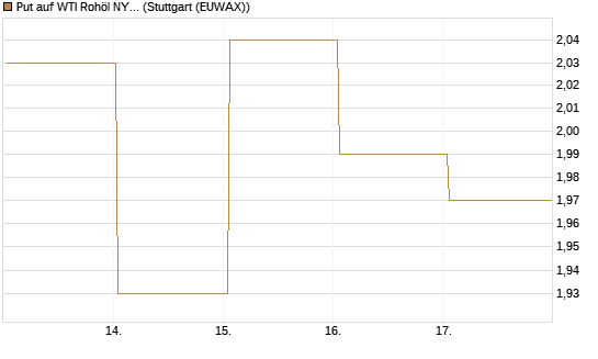 Put auf WTI Rohöl NYMEX 09/26 [BNP Paribas Emissions- und Handelsges.] Chart