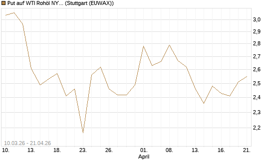 Put auf WTI Rohöl NYMEX 09/26 [BNP Paribas Emissions- und Handelsges.] Chart