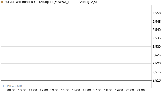 Put auf WTI Rohöl NYMEX 09/26 [BNP Paribas Emissions- und Handelsges.] Chart