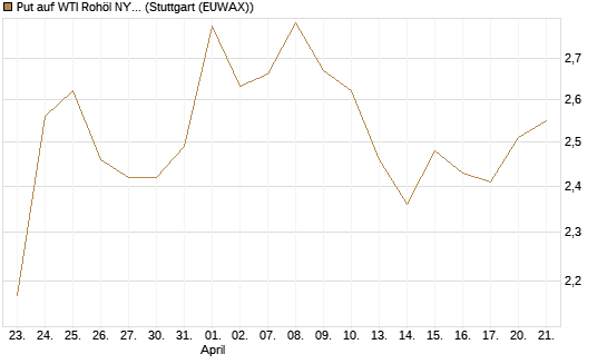 Put auf WTI Rohöl NYMEX 09/26 [BNP Paribas Emissions- und Handelsges.] Chart