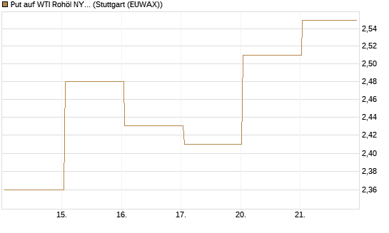 Put auf WTI Rohöl NYMEX 09/26 [BNP Paribas Emissions- und Handelsges.] Chart