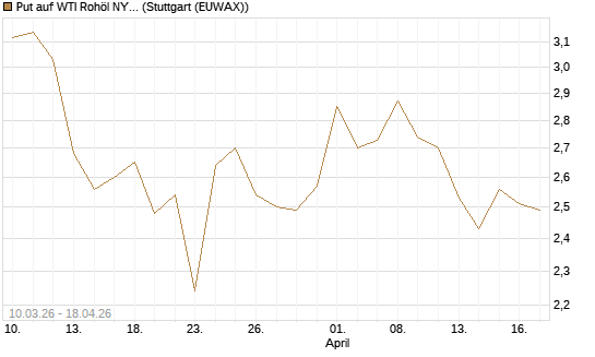 Put auf WTI Rohöl NYMEX 09/26 [BNP Paribas Emissions- und Handelsges.] Chart