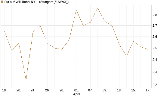 Put auf WTI Rohöl NYMEX 09/26 [BNP Paribas Emissions- und Handelsges.] Chart