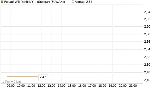 Put auf WTI Rohöl NYMEX 09/26 [BNP Paribas Emissions- und Handelsges.] Chart