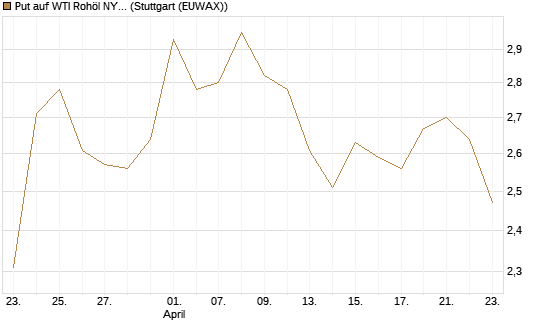 Put auf WTI Rohöl NYMEX 09/26 [BNP Paribas Emissions- und Handelsges.] Chart