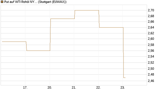 Put auf WTI Rohöl NYMEX 09/26 [BNP Paribas Emissions- und Handelsges.] Chart