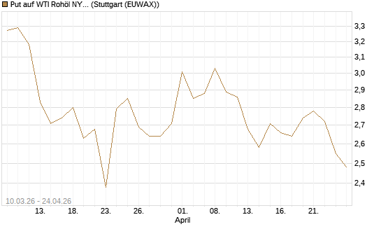 Put auf WTI Rohöl NYMEX 09/26 [BNP Paribas Emissions- und Handelsges.] Chart