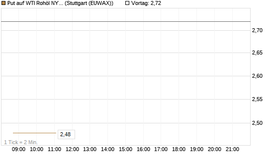 Put auf WTI Rohöl NYMEX 09/26 [BNP Paribas Emissions- und Handelsges.] Chart