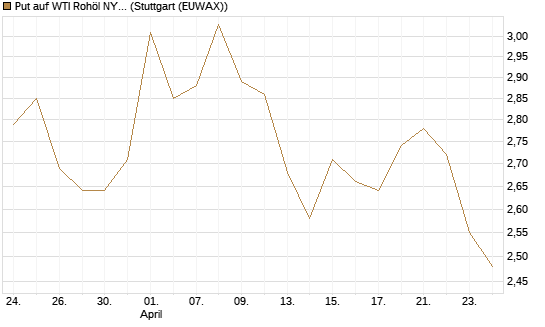 Put auf WTI Rohöl NYMEX 09/26 [BNP Paribas Emissions- und Handelsges.] Chart