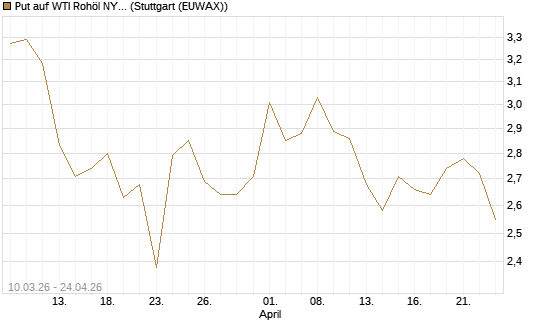 Put auf WTI Rohöl NYMEX 09/26 [BNP Paribas Emissions- und Handelsges.] Chart