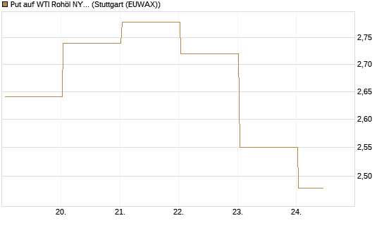 Put auf WTI Rohöl NYMEX 09/26 [BNP Paribas Emissions- und Handelsges.] Chart