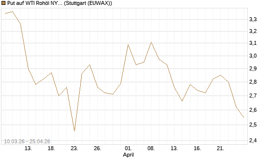 Put auf WTI Rohöl NYMEX 09/26 [BNP Paribas Emissions- und Handelsges.] Chart