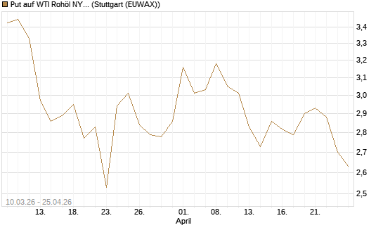 Put auf WTI Rohöl NYMEX 09/26 [BNP Paribas Emissions- und Handelsges.] Chart