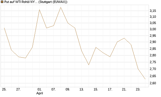 Put auf WTI Rohöl NYMEX 09/26 [BNP Paribas Emissions- und Handelsges.] Chart