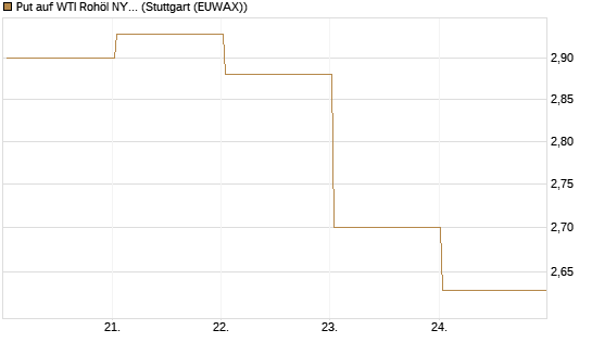 Put auf WTI Rohöl NYMEX 09/26 [BNP Paribas Emissions- und Handelsges.] Chart