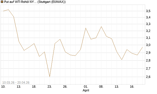 Put auf WTI Rohöl NYMEX 09/26 [BNP Paribas Emissions- und Handelsges.] Chart