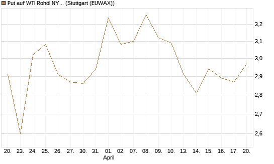 Put auf WTI Rohöl NYMEX 09/26 [BNP Paribas Emissions- und Handelsges.] Chart