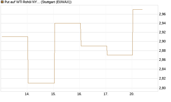Put auf WTI Rohöl NYMEX 09/26 [BNP Paribas Emissions- und Handelsges.] Chart