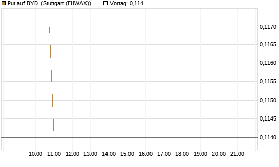 Put auf BYD [Morgan Stanley & Co. Int. plc] Chart