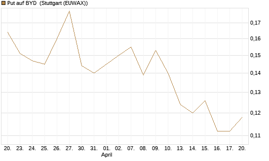 Put auf BYD [Morgan Stanley & Co. Int. plc] Chart