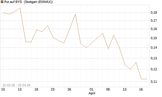 Put auf BYD [Morgan Stanley & Co. Int. plc] Chart