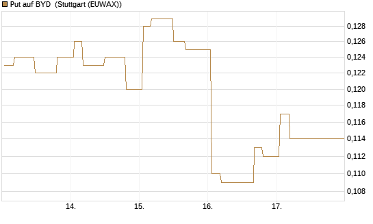 Put auf BYD [Morgan Stanley & Co. Int. plc] Chart