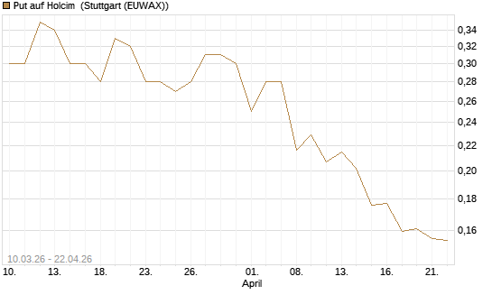 Put auf Holcim [Morgan Stanley & Co. Int. plc] Chart